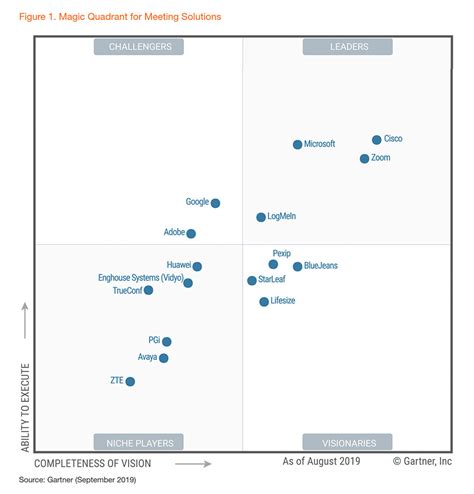 Leaders, visionaries, niche players and challengers. Zoom : A Leader in the 2019 Gartner Magic Quadrant for ...