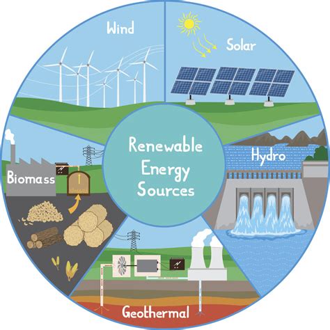 Emmanuel Ledesma Psalm 3 Types Of Renewable Sources Energy Projects