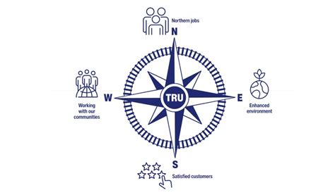 Our Guiding Compass - Transpennine Route Upgrade