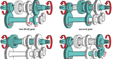 How The MANUAL TRANSMISSION Works Everything You Ever Wanted To Know Muscle Cars Zone