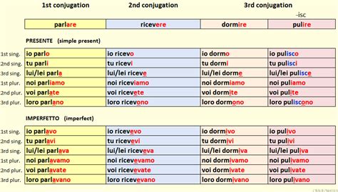 Italian Verb Conjugations Duolinguists