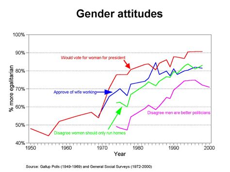 Gender Attitudes Trends