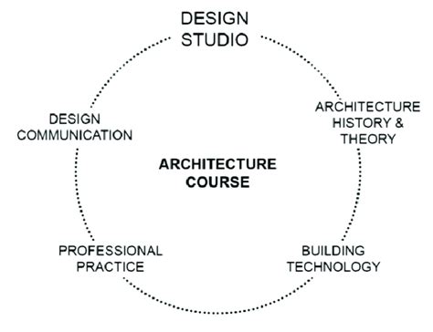 Core Subjects In Architectural Course Source Derived From Lukman