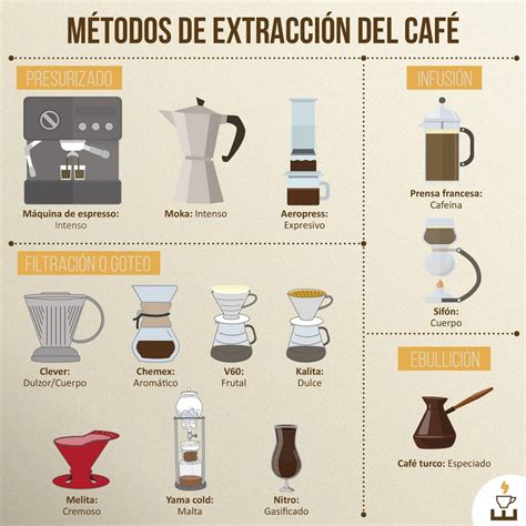 Trece Formas De Preparar Café Cafelab Cafe Recetas Tueste Del Cafe