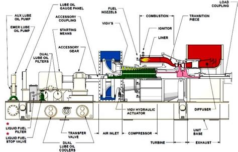 All Details Of Gas Turbine