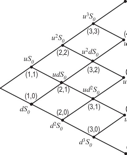 Binomial Tree Structure Download Scientific Diagram