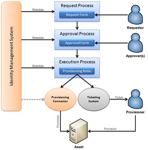 Evolving Identity Decomposing Identity Management Approval Workflows
