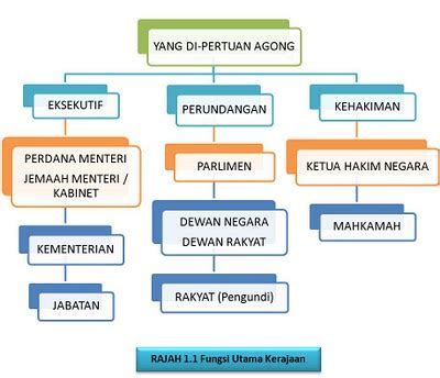 Sistem Pemerintahan Negara Malaysia Homecare