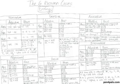 The 6 Russian Cases Endings Russiancases Chart Russian Simple