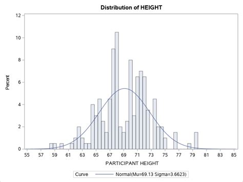 frequency distributions applied statistics in healthcare research