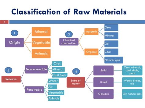 Ppt Source Of Raw Material Powerpoint Presentation Free Download