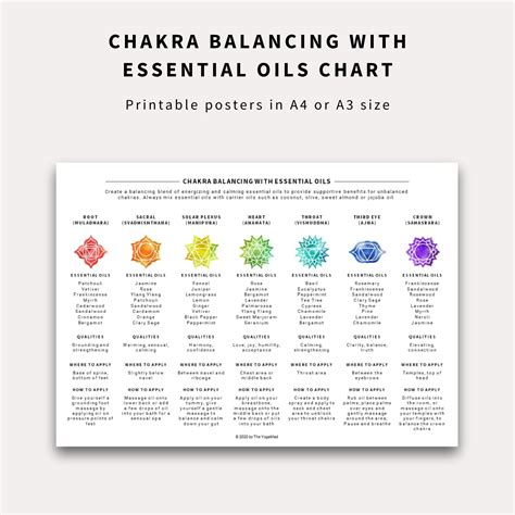 Chakra Balancing With Essential Oils 7 Chakras Chart Etsy Australia
