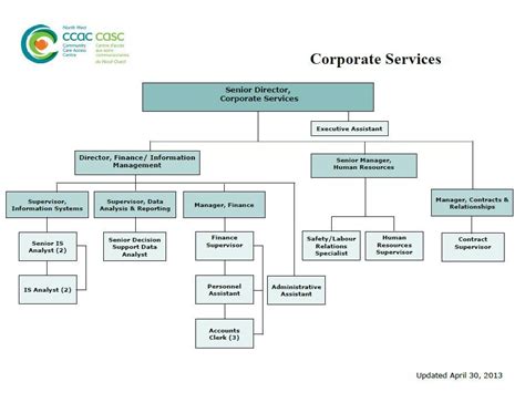Organizational Chart For Assisted Living Facility Repas