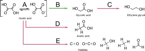 Selective Reduction Of Oxalic Acid To Glycolic Acid At Low Temperature