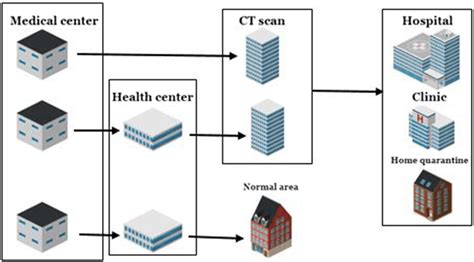 A Schematic View Of A Healthcare Supply Chain Network Design During The