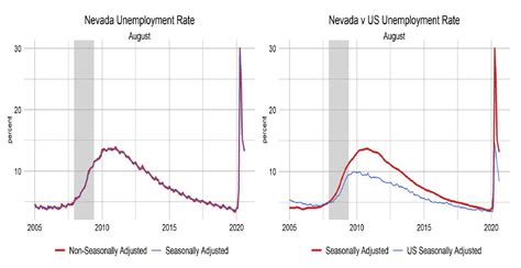 The nevada unemployment claim system is freaking crazy right now. Nevada unemployment drops to 13.2%, DETR reports claims ...