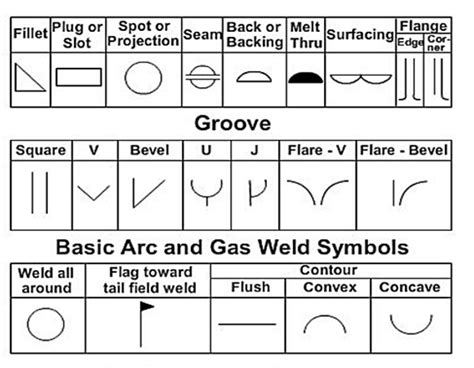 Basic Welding Symbols Explained Welding Supplies From Ioc Vlrengbr