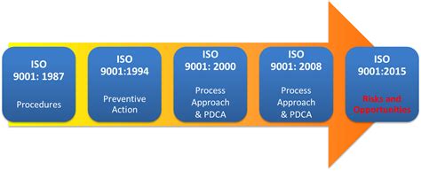 Iso adalah internasional untuk standardisasi (international organization for standardization) dan disingkat iso. INFO QHSE: Resiko dan Peluang Pada ISO 9001:2015
