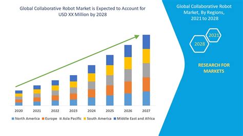 Collaborative Robot Market Global Industry Trends And Forecast To