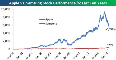 Get free option data for aapl. Apple's Shares Have Outperformed Samsung's For a Decade ...