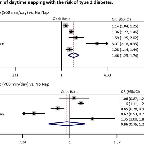 association of daytime napping with the risk of type 2 diabetes plots download scientific