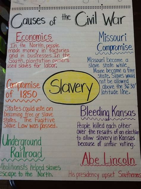 Causes Of The Civil War Anchor Chart 5th Grade Social Studies Middle