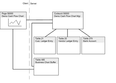 A flowchart showing cash flow. Cash Flow Chart Example - Dynamics NAV | Microsoft Docs