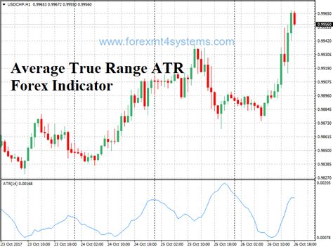 Average True Range Atr Forex Indicator Forexmt4systems