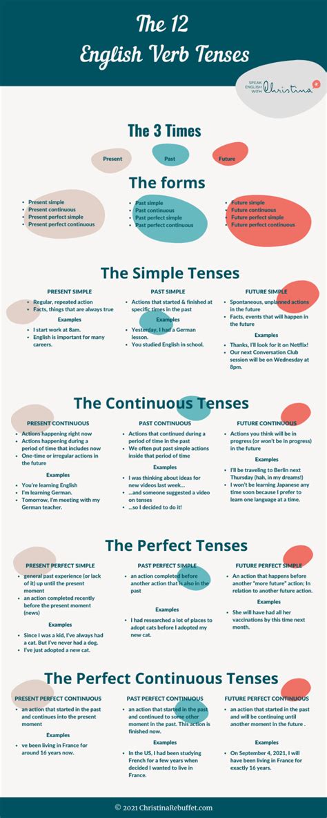 English Tenses Infographic