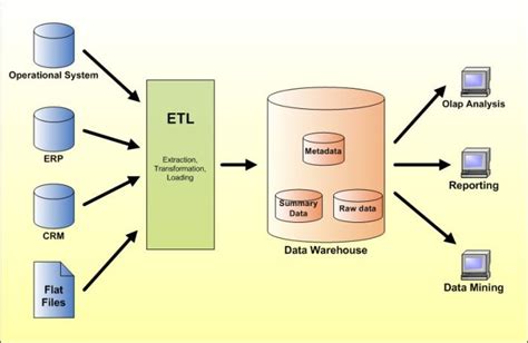 Business Intelligence Design Data Warehouse Components
