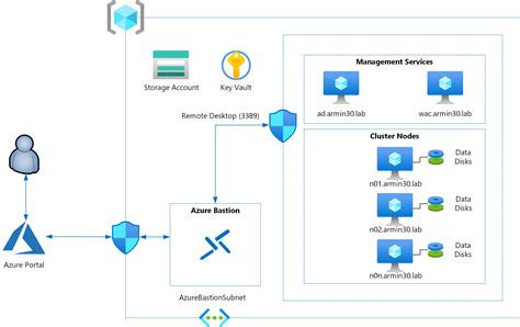 Azure Resource Manager Using Secrets In Arm Templates · Ravikanth