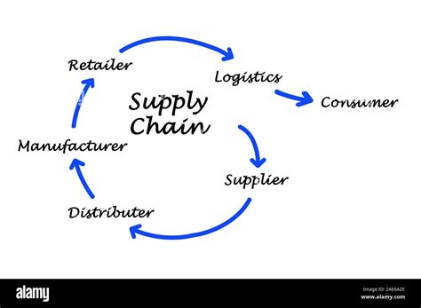 Supply Chain Management Stock Photo Alamy