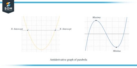 Antiderivative Graph Complete Explanation And Examples The Story Of