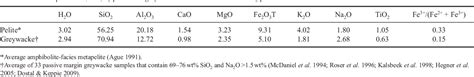 Table 1 From Consequences Of Open System Melting In Tectonics Semantic Scholar