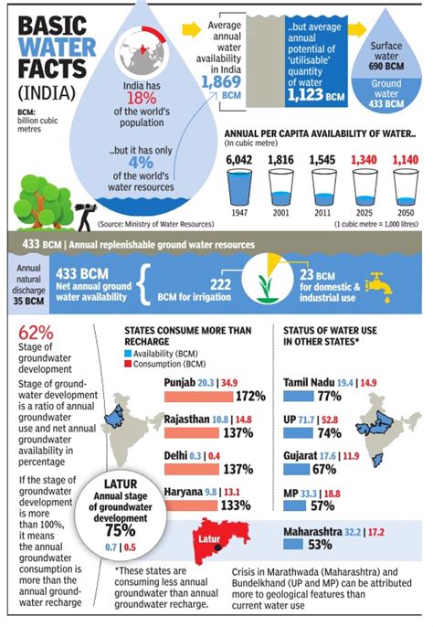 Burning Issue Groundwater Depletion In India Civilsdaily