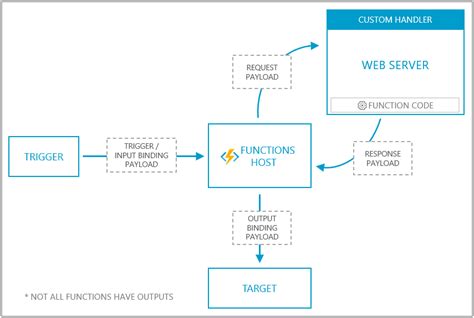 Serverless Go With Azure Functions And Github Actions Sahan