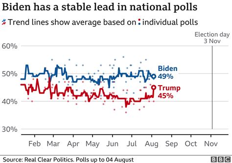 us election 2020 poll tracker who is ahead trump or biden