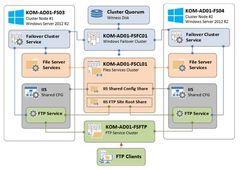 Ftp Сервер На Windows Server 2012 R2 Programmyghost