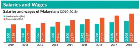 Malaysians Must Know The Truth The Awful Truth Malaysian Salaries