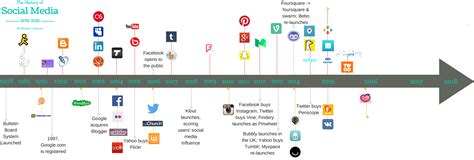 Updated Social Media Timeline Books Are Social