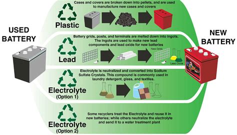 Battery Recycling And Disposal Services In Sacramento