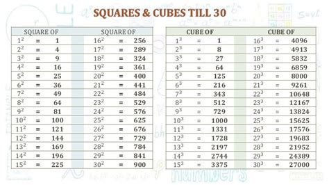 Squares And Cubes Numbers Till 30