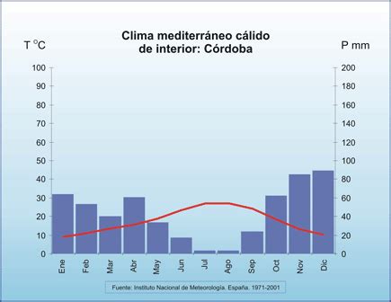 Datos del tiempo de la ciudad de córdoba, argentina. Blog de Aula de 6A: CONOCIMIENTO - COMPARAR CLIMOGRAMAS.