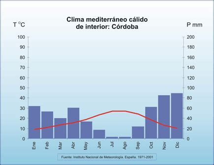 Desde climas córdoba ofrecemos a nuestros clientes 3 grandes bloques de servicios en referencia a los diferentes. Blog de Aula de 6A: CONOCIMIENTO - COMPARAR CLIMOGRAMAS.