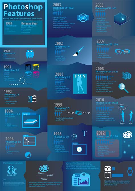 The History Of Photoshop Infographic By Michaeljackson Rand On Deviantart
