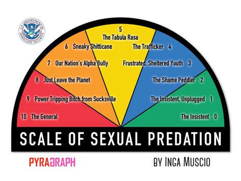 Scale Of Sexual Predation Pyragraph