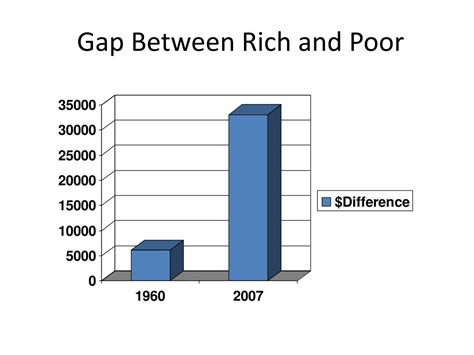 Ppt Gap Between Rich And Poor Powerpoint Presentation Free Download