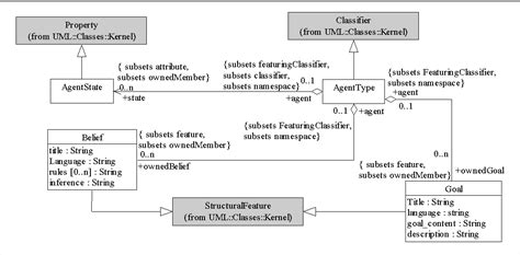Figure 1 From A Uml Heavyweight Extension For Mas Modeling Semantic