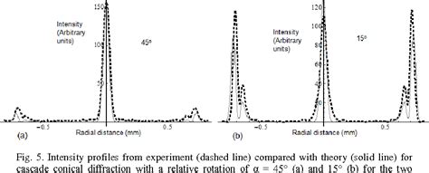 Figure 5 From Conical Diffraction Of A Gaussian Beam With A Two Crystal