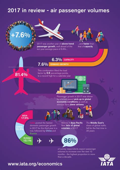 2017 In Review Air Passenger Volumes